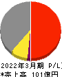 阪神内燃機工業 損益計算書 2022年3月期