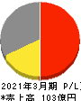 オーバル 損益計算書 2021年3月期