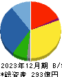 スズデン 貸借対照表 2023年12月期