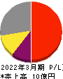 Ｓ＆Ｊ 損益計算書 2022年3月期