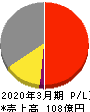 日本フエルト 損益計算書 2020年3月期