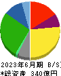 マキヤ 貸借対照表 2023年6月期