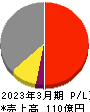 イワブチ 損益計算書 2023年3月期