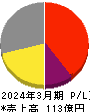 日本アンテナ 損益計算書 2024年3月期