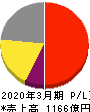 日本新薬 損益計算書 2020年3月期