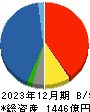 大木ヘルスケアホールディングス 貸借対照表 2023年12月期