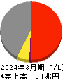 日本製紙 損益計算書 2024年3月期