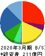 テクノホライゾン 貸借対照表 2020年3月期