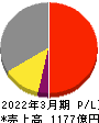 日本パーカライジング 損益計算書 2022年3月期