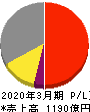 日本パーカライジング 損益計算書 2020年3月期