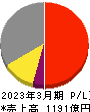 日本パーカライジング 損益計算書 2023年3月期