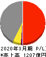 ケイアイスター不動産 損益計算書 2020年3月期