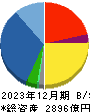 加賀電子 貸借対照表 2023年12月期
