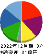 モブキャストホールディングス 貸借対照表 2022年12月期