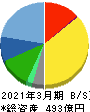 プロトコーポレーション 貸借対照表 2021年3月期