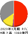 グンゼ 損益計算書 2023年3月期 グンゼ 損益計算書 2023年3月期