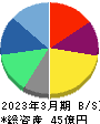 エキサイトホールディングス 貸借対照表 2023年3月期 エキサイトホールディングス 貸借対照表 2023年3月期