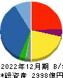 加賀電子 貸借対照表 2022年12月期