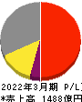 ウシオ電機 損益計算書 2022年3月期