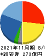 北恵 貸借対照表 2021年11月期