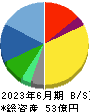 アップガレージグループ 貸借対照表 2023年6月期