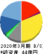 エクストリーム 貸借対照表 2020年3月期