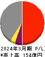 南総通運 損益計算書 2024年3月期