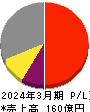 アジア航測 損益計算書 2024年3月期