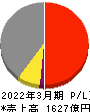 MIRARTHホールディングス 損益計算書 2022年3月期 MIRARTHホールディングス 損益計算書 2022年3月期