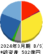 ベルパーク 貸借対照表 2024年3月期