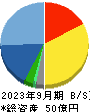 エスユーエス 貸借対照表 2023年9月期