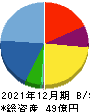 グッドライフカンパニー 貸借対照表 2021年12月期