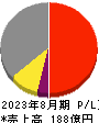 霞ヶ関キャピタル 損益計算書 2023年8月期