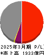 住友倉庫 損益計算書 2025年3月期 住友倉庫 損益計算書 2025年3月期