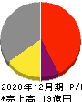 ＡＳＩＡＮ　ＳＴＡＲ 損益計算書 2020年12月期