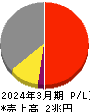 京セラ 損益計算書 2024年3月期 京セラ 損益計算書 2024年3月期