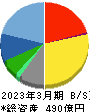 日本ＫＦＣホールディングス 貸借対照表 2023年3月期