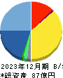 デジタル・インフォメーション・テクノロジー 貸借対照表 2023年12月期 デジタル・インフォメーション・テクノロジー 貸借対照表 2023年12月期