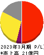 エンカレッジ・テクノロジ 損益計算書 2023年3月期