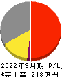 前澤化成工業 損益計算書 2022年3月期