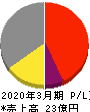 ヒーハイスト 損益計算書 2020年3月期