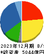 ＰＡＬＴＡＣ 貸借対照表 2023年12月期