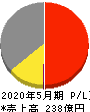 コーセル 損益計算書 2020年5月期