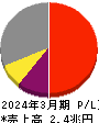 信越化学工業 損益計算書 2024年3月期 信越化学工業 損益計算書 2024年3月期