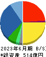 コメ兵ホールディングス 貸借対照表 2023年6月期