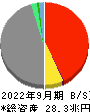 東京海上ホールディングス 貸借対照表 2022年9月期