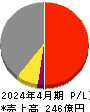 ＧＥＮＤＡ 損益計算書 2024年4月期