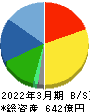 日本ハウズイング 貸借対照表 2022年3月期