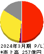 チムニー 損益計算書 2024年3月期