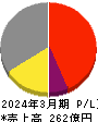 戸田工業 損益計算書 2024年3月期